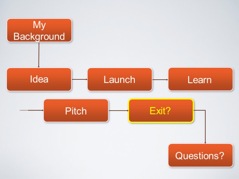 My Background Launch Learn Pitch Exit? Questions? Idea